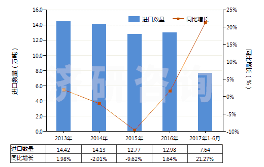 2013-2017年6月中國其他初級形狀的聚對苯二甲酸丁二酯(HS39079910)進(jìn)口量及增速統(tǒng)計(jì)